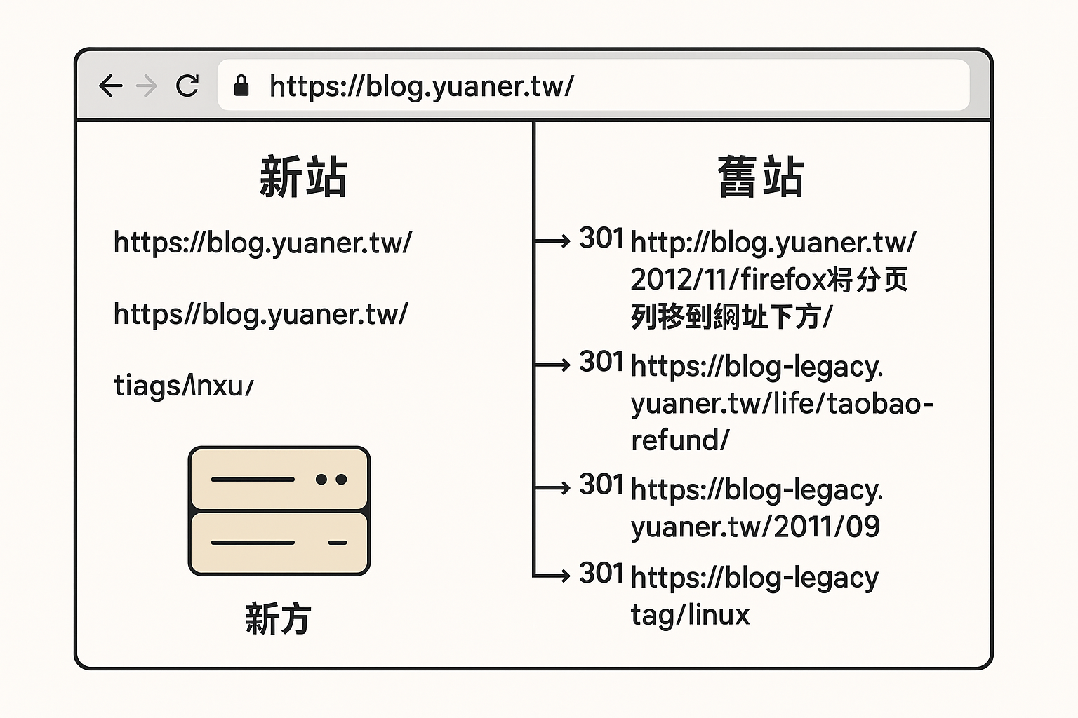 /Cloudflare%20Worker%20%E4%B8%BB%E5%9F%9F%E5%90%8D%E5%85%B1%E7%94%A8%E4%B8%8D%E5%90%8C%E4%B8%BB%E6%A9%9F%E6%96%B0%E8%88%8A%E7%AB%99%EF%BC%8C%E9%80%8F%E9%81%8E%E5%BE%8C%E7%B6%B4%E5%AD%97%E4%B8%B2%E5%90%8D%E5%96%AE%EF%BC%8C%E6%9C%89%E6%A2%9D%E4%BB%B6%E7%9A%84%E5%B0%8E%E5%90%91%E5%88%B0%E6%96%B0%E5%9F%9F%E5%90%8D